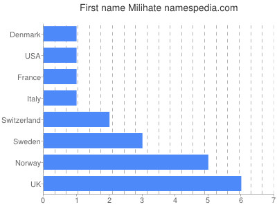 Given name Milihate