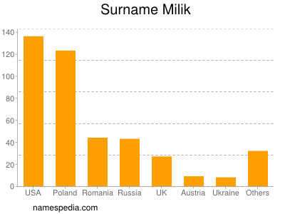 Surname Milik