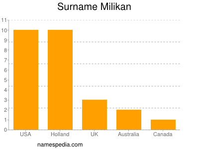 Familiennamen Milikan