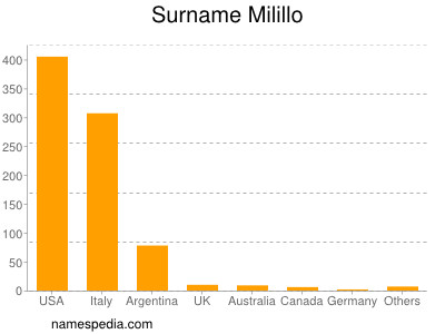 Familiennamen Milillo
