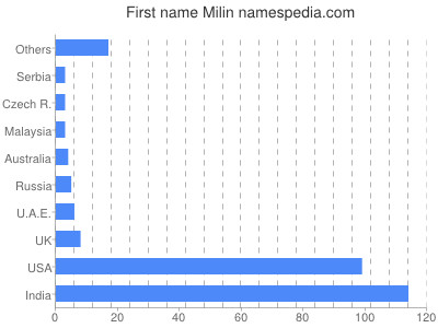 prenom Milin