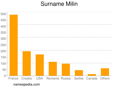 nom Milin