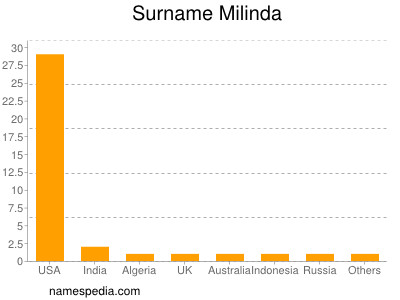 Surname Milinda