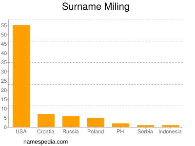 Surname Miling