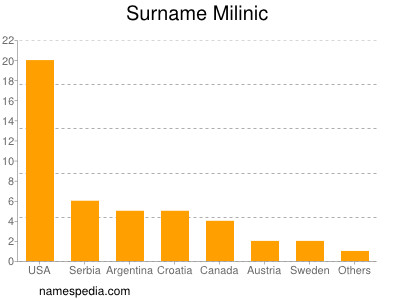 Familiennamen Milinic