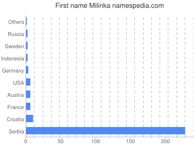 Vornamen Milinka