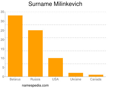 Surname Milinkevich