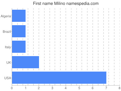 Given name Milino