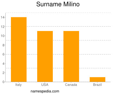 Familiennamen Milino