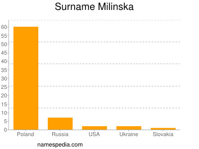 Familiennamen Milinska