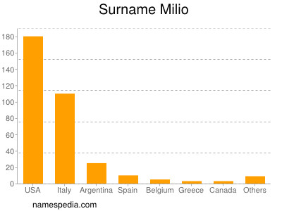 Familiennamen Milio