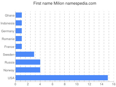 Given name Milion