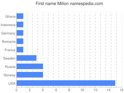 prenom Milion