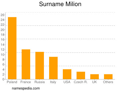 nom Milion