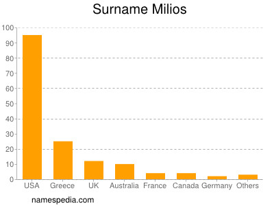 Familiennamen Milios