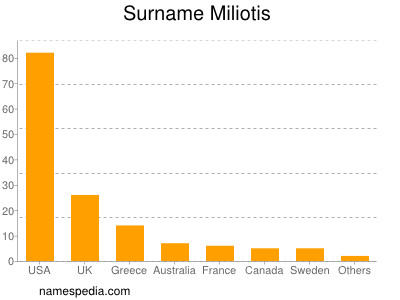 Familiennamen Miliotis