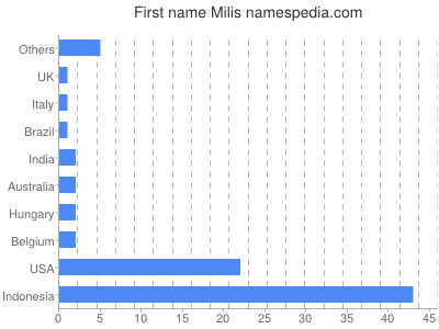 Given name Milis