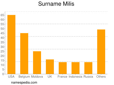 Surname Milis