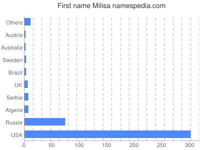 Vornamen Milisa