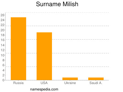 Surname Milish