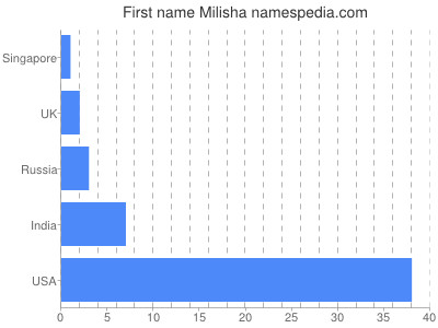 Given name Milisha