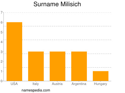 nom Milisich