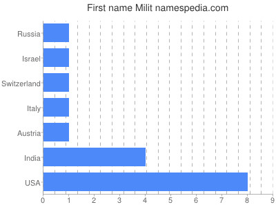 Given name Milit