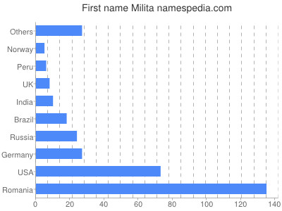 prenom Milita