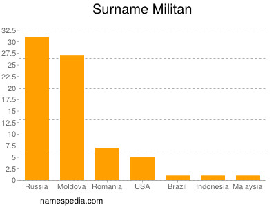 nom Militan