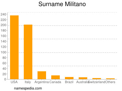 Surname Militano