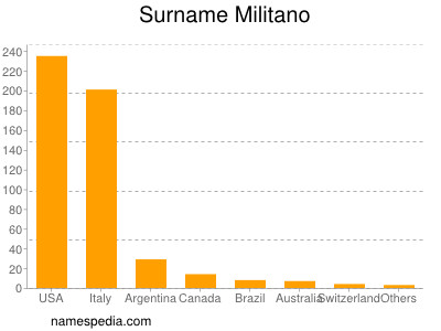 Familiennamen Militano