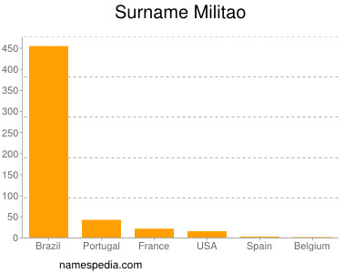 Familiennamen Militao