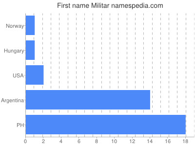 Vornamen Militar