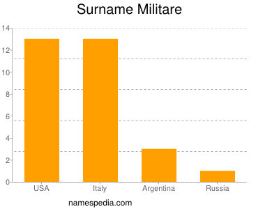 Familiennamen Militare