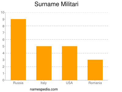 Familiennamen Militari