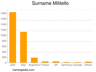 Familiennamen Militello