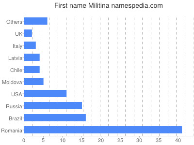 Vornamen Militina