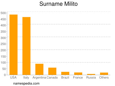 Familiennamen Milito