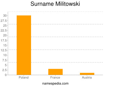 Familiennamen Militowski
