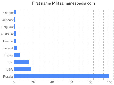 Vornamen Militsa