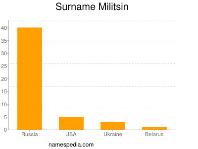 Familiennamen Militsin