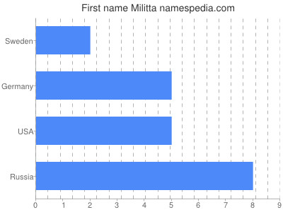 Vornamen Militta