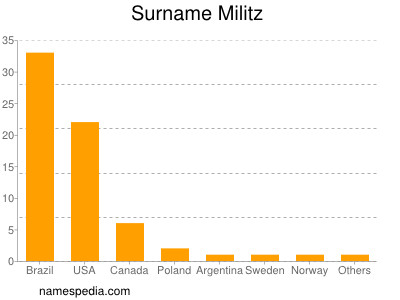 Familiennamen Militz