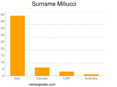 nom Miliucci