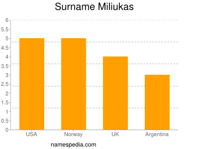 Surname Miliukas