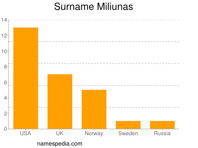 Surname Miliunas