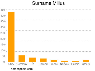 Familiennamen Milius