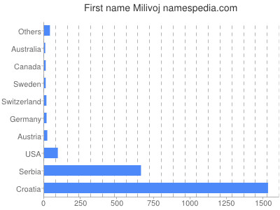 Given name Milivoj
