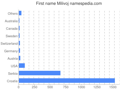 Vornamen Milivoj