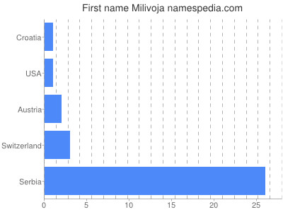 Vornamen Milivoja